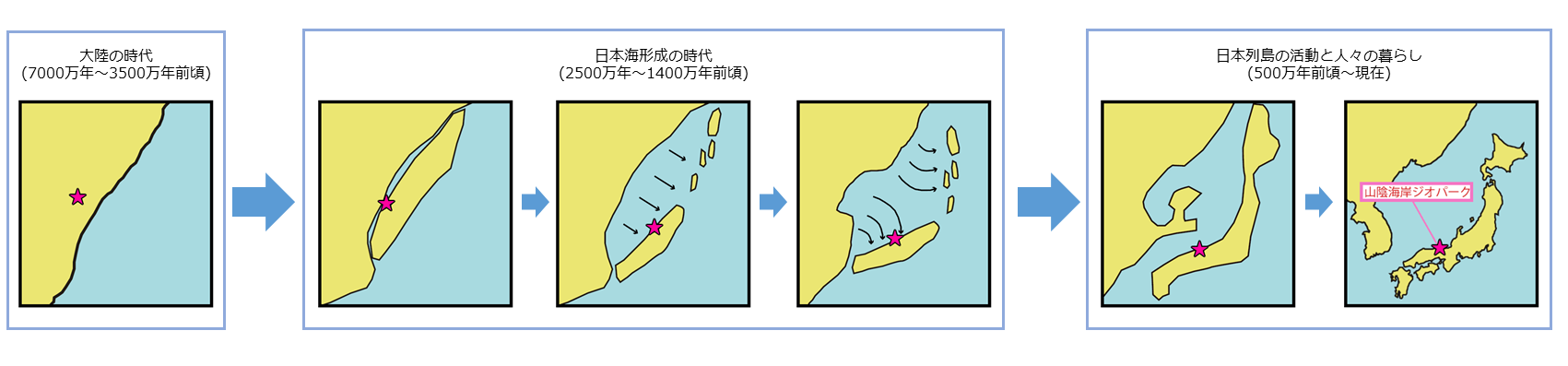 日本海形成の図
